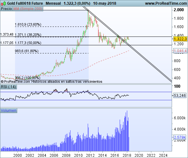 Futuros Oro - Mensual