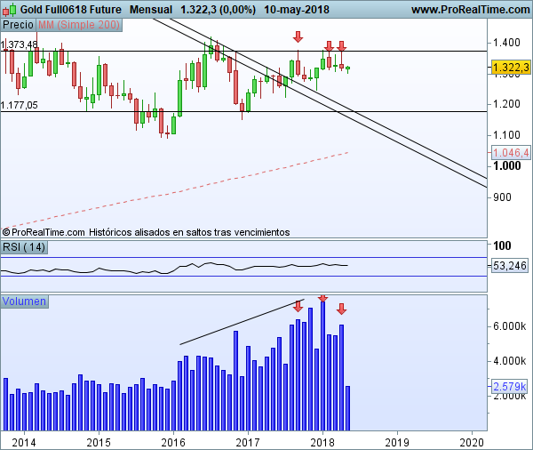 Futuros Oro - Mensual 2