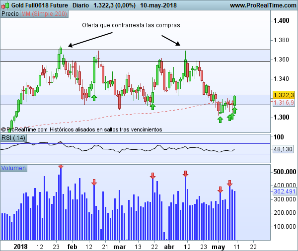 Futuros Oro - Diario
