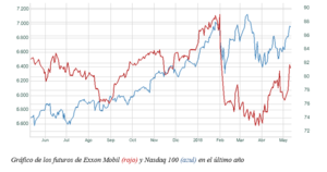 El gráfico semanal de r4.com: Petróleo y tecnológicas dan energía a las bolsas americanas