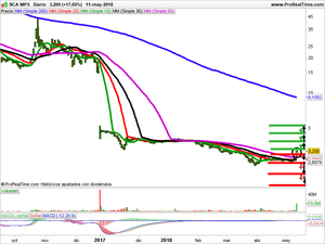 Opiniones sobre Solaria, Sacyr y BCA MPS