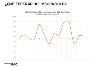 Cambio de estado en ciclo global, y no es a mejor ¿Qué esperar del MSCI World?
