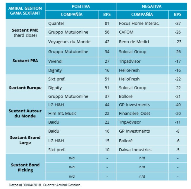 Principales posiciones fondos sextant
