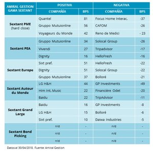Amiral Gestion: Informe de Mayo - Nueva posición en el Sextant Bond Picking