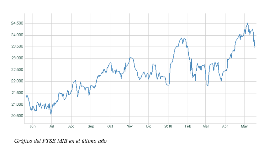 FTSE MIB