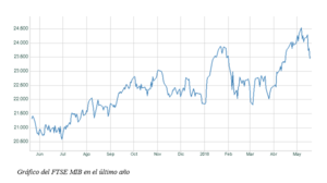 El gráfico semanal de r4.com: Italia inquieta a Europa 