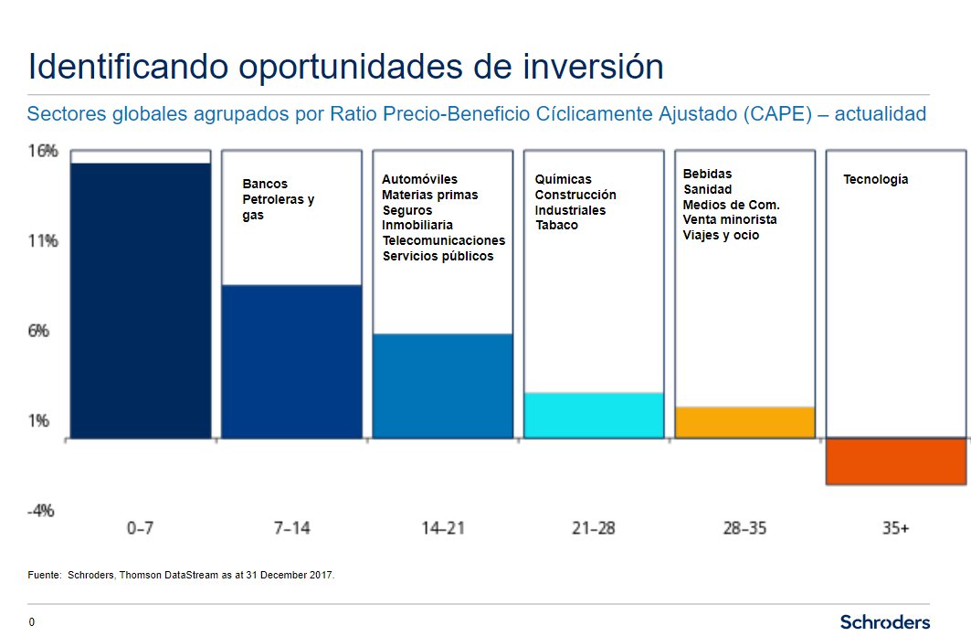 CAPE por Sectores - Schroders