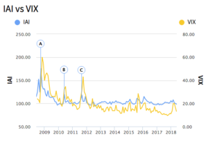 ¿Qué es el Investopedia Anxiety Index?