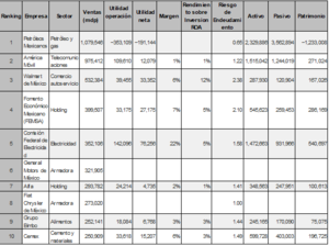 Las Empresas más Importantes de México