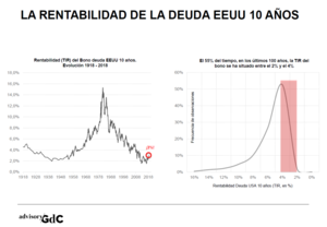 ¿Es un problema para el S&P 500 la rentabilidad del 3% en la deuda pública?