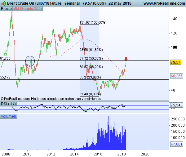 Futuros del Petróleo Crudo de Brent semanal