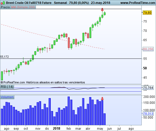 Gráfico Futuros del Petróleo Crudo de Brent semanal ampliado