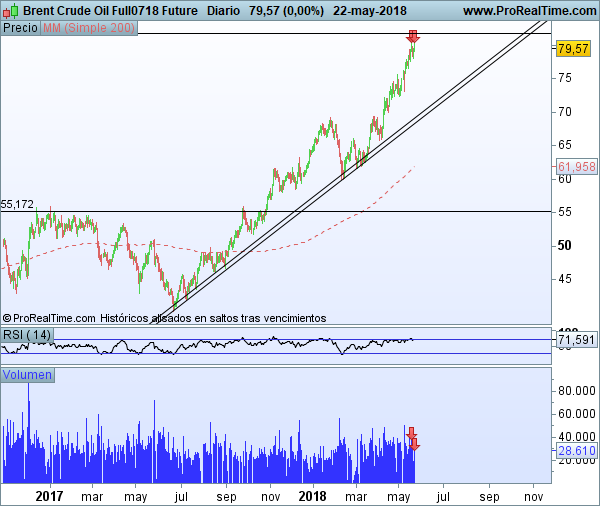 Gráfico Futuros del Petróleo Crudo de Brent diario ampliado