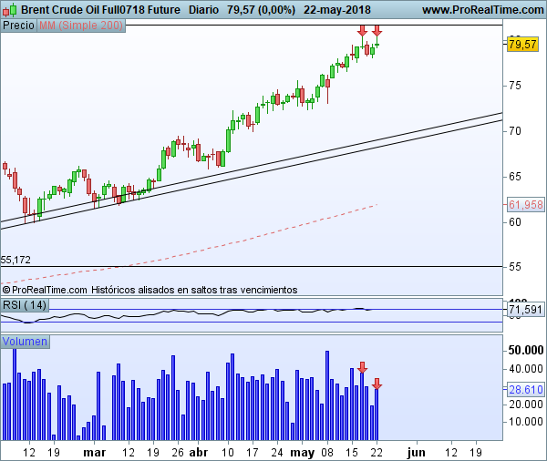 Gráfico Futuros del Petróleo Crudo de Brent diario