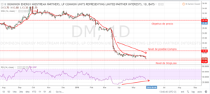Usando indicador RSI en Dominion Energy - oportunidad de compra