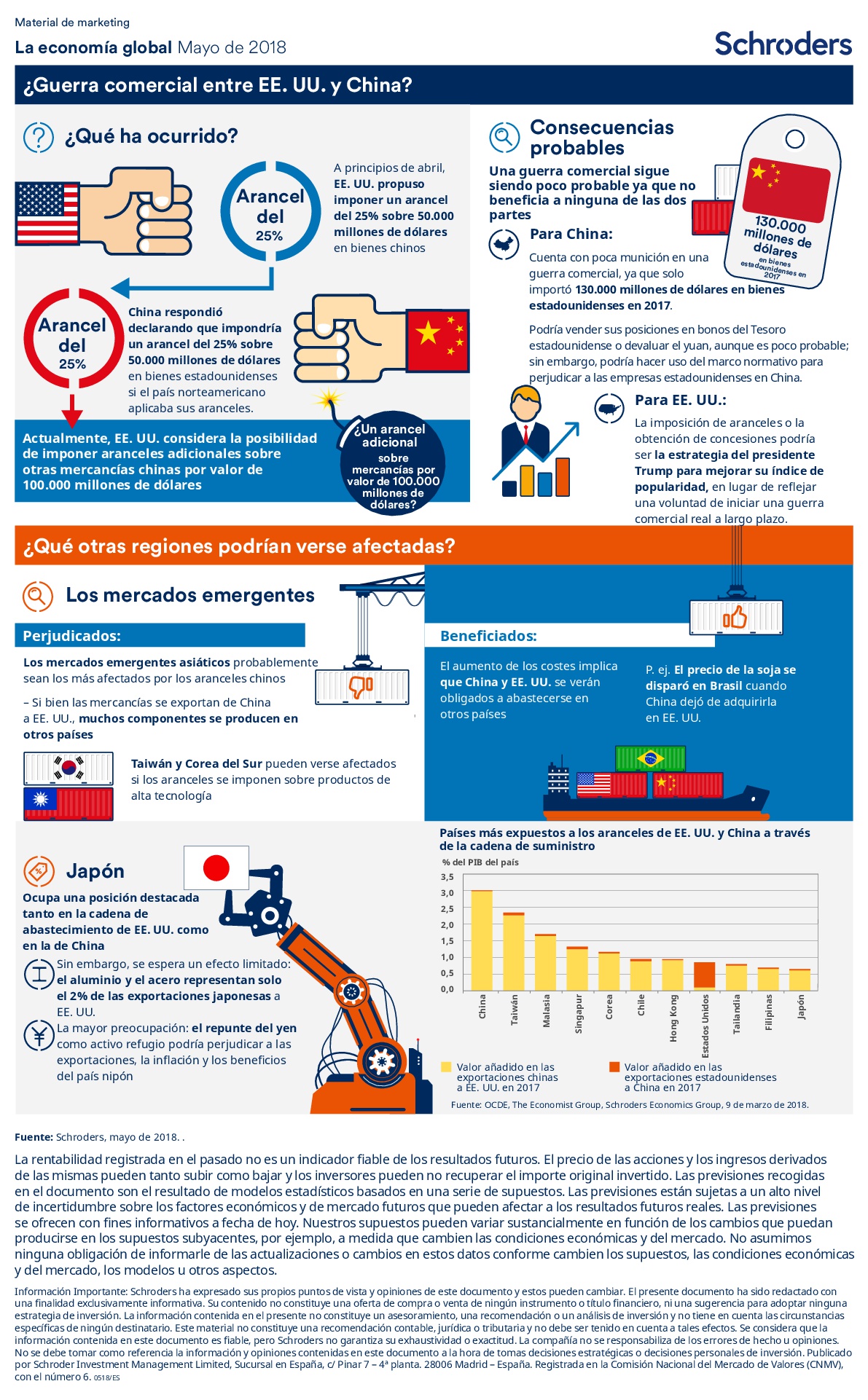 Guerra Comercial USA China - Infografía Mayo 2018 Schroders