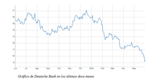 El gráfico semanal de r4.com: de nuevo el Deutsche Bank