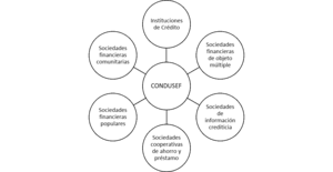 Regulación de CONDUSEF para las Sociedades Financieras Populares (Microfinanzas) 