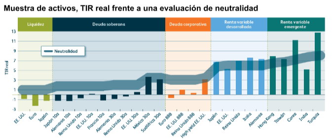 M&G evolución activos