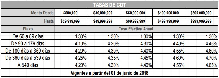 CDT Tasa Fija Banco Caja Social: Tasas