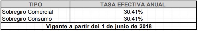 Cuenta Corriente Banco Caja Social: Tasas 2