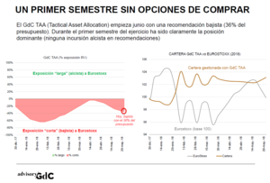 El lado bajista sigue dominando en GdC TAA para Eurostoxx