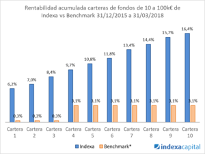 Las carteras de Indexa Capital superan en rentabilidad a la mayoría de fondos comparables