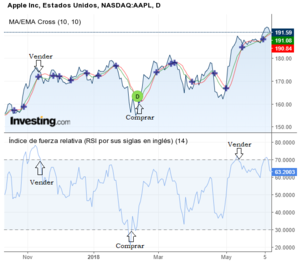 Análisis Técnico: Índice de fuerza relativa (RSI)