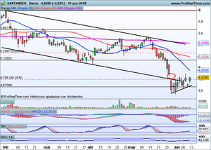 Amadeus Vs Banco Santander. Ibex-35, Dax, Dow Jones...