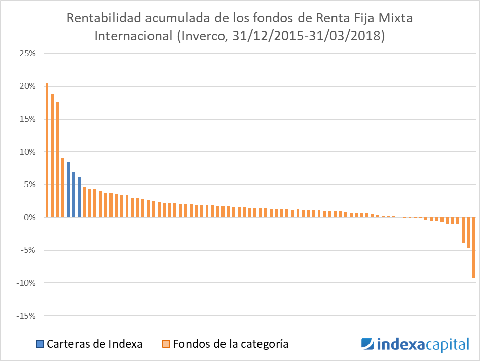 Renta Fija Mixta Internacional - Indexa Rankia