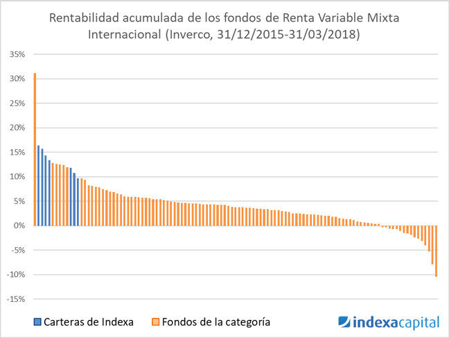 Renta Variable Mixta Internacional - Indexa Rankia