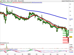 Opiniones sobre Txcell, Altri SGPS y Rallye