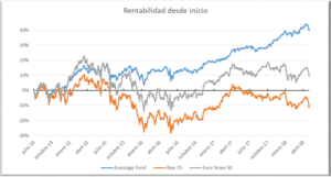 Informe de Avantage Fund. Buenos resultados a pesar de la inestabilidad de los mercados