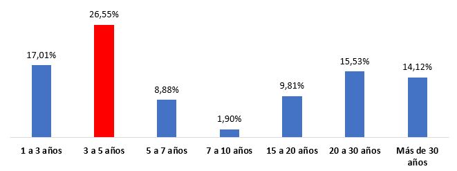 distribucion vencimientos rf
