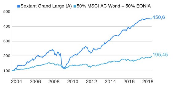 Sextant Grand Large - Rankia