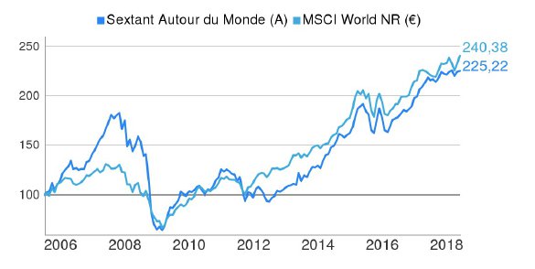 Sextant Autour du Monde