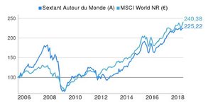 Amiral Gestion: Informes de Mayo 2018