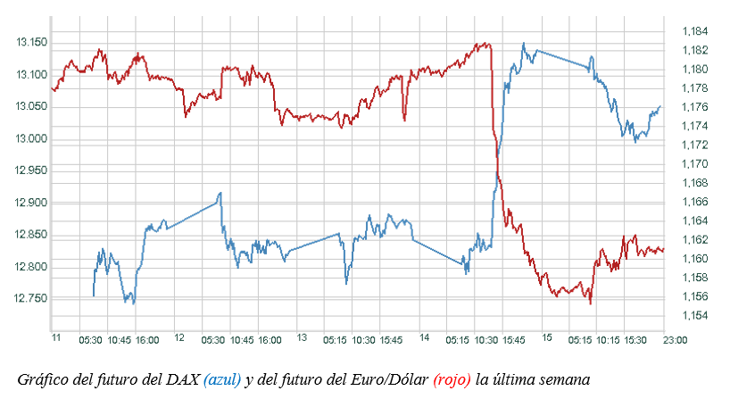 dax-eurodolar
