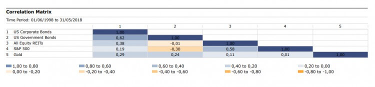 Matriz de correlación del oro
