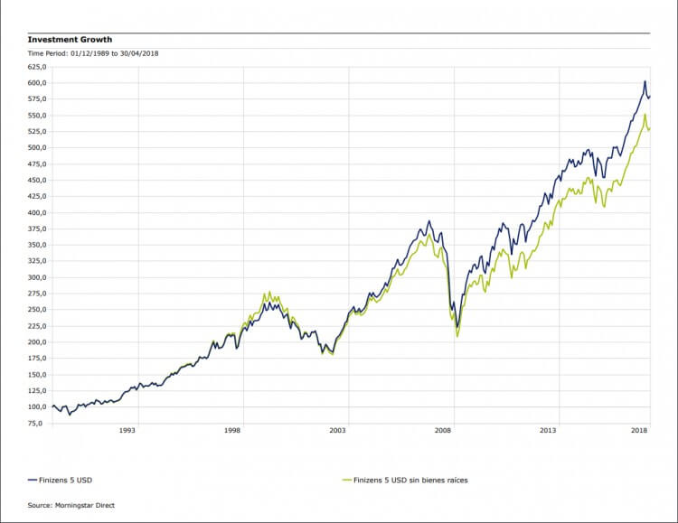 Crecimiento de inversión con oro o sin oro