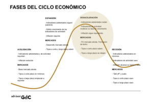 Probabilidades de recesión en la nueva fase del ciclo 