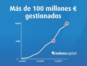 Indexa Capital supera los 100 millones de euros bajo gestión