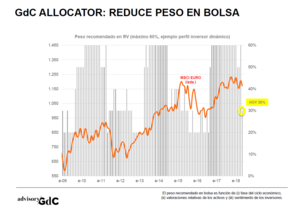 GdC Allocator reduce peso en Bolsa