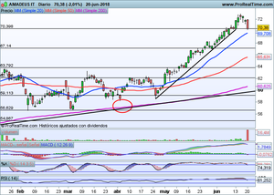 Amadeus, ¿Aprovechamos el pull-back? Análisis y repaso a índices