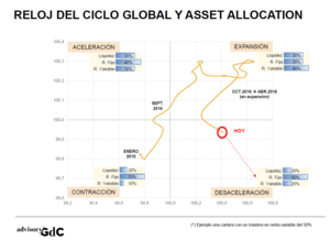 Reloj ciclo global y asset allocation