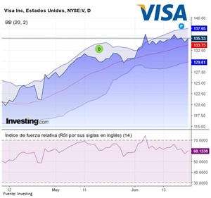 Análisis técnico: Las bandas de Bollinger de las empresas del mundial