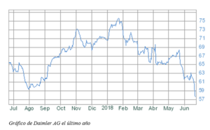 El gráfico semanal de r4.com: Daimler, primera víctima de la guerra comercial