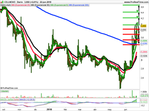 Opiniones sobre Pescanova, Audax Renovables y Cellnovo.