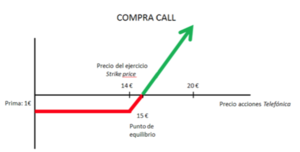 Estrategia con opciones: Call Spread alcista