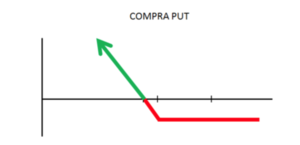 Estrategia con opciones: Call Spread alcista